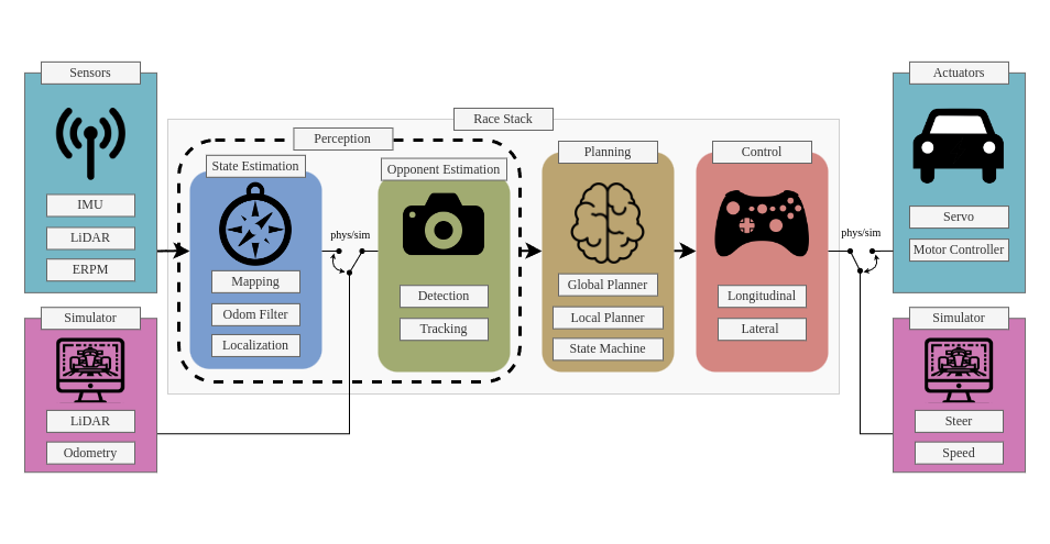 Open Source Race Stack and Full System Paper